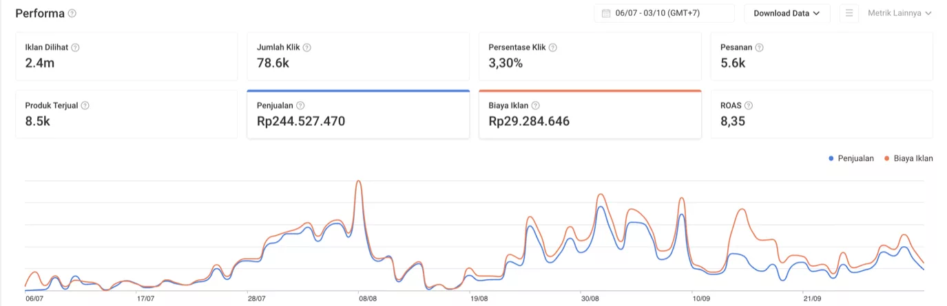 Dashboard iklan Shopee toko klien Juli sampai Oktober 2026: ROAS 8,35