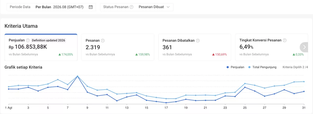 Dashboard Shopee toko klien Agustus 2026: penjualan Rp107 juta