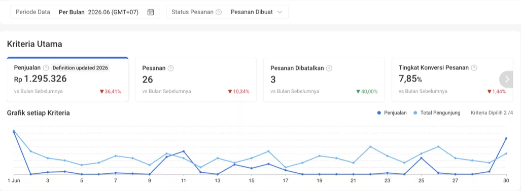 Dashboard Shopee toko klien Juni 2026: penjualan Rp1,3 juta