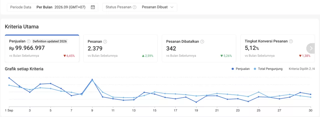 Dashboard Shopee toko klien September 2026: penjualan Rp100 juta