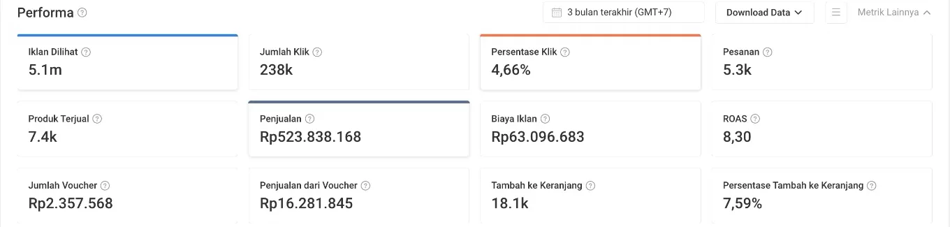 Dashboard iklan Shopee toko oleh-oleh pempek Palembang 3 bulan terakhir: ROAS 8,30