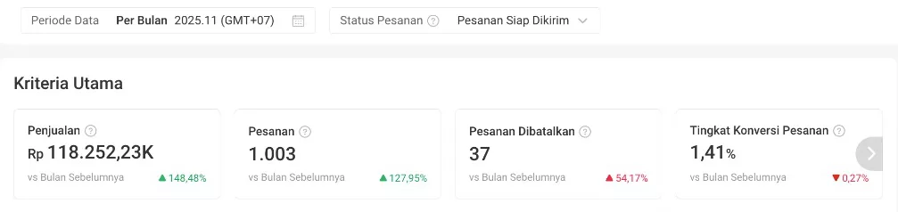Dashboard Shopee toko oleh-oleh pempek Palembang November 2025: penjualan Rp118 juta