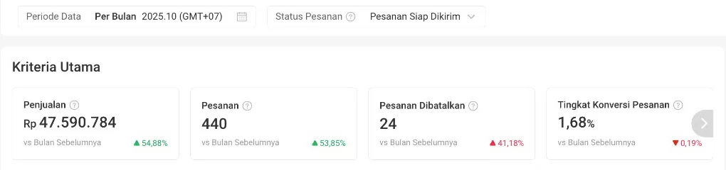 Dashboard Shopee toko oleh-oleh pempek Palembang Oktober 2025: penjualan Rp47,6 juta
