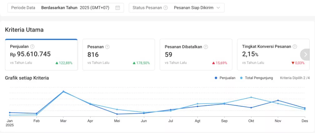 Dashboard Shopee toko oleh-oleh pempek Tangerang tahun 2025: penjualan Rp95,6 juta