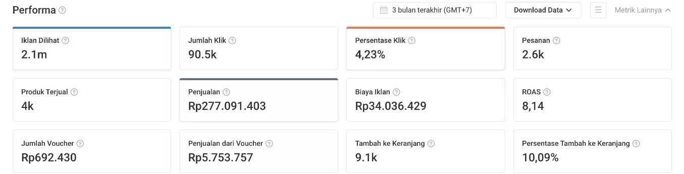 Dashboard iklan Shopee toko oleh-oleh pempek Tangerang 3 bulan terakhir: ROAS 8,14