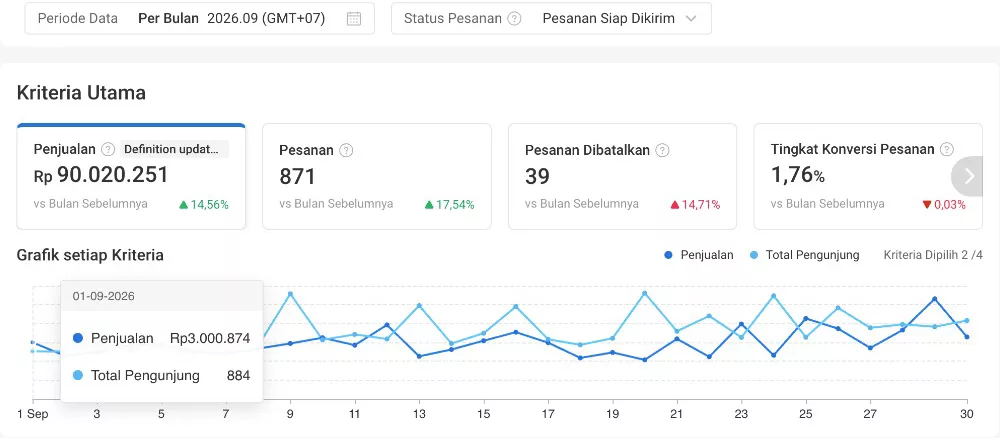 Dashboard Shopee toko oleh-oleh pempek Tangerang September 2026: penjualan Rp90 juta