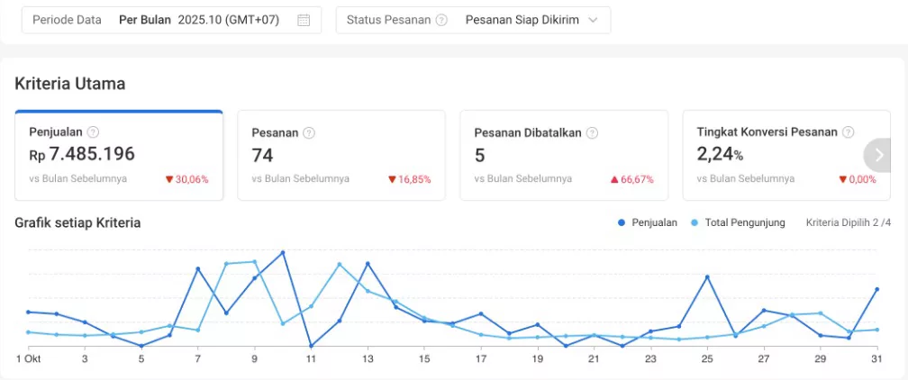 Dashboard Shopee toko oleh-oleh pempek Tangerang Oktober 2025: penjualan Rp7,5 juta