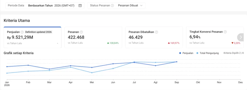Dashboard Shopee toko EROS Januari sampai September 2026: penjualan Rp9,52 miliar