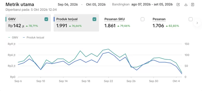 Dashboard TikTok Shop Pempek JKT 30 hari sampai 5 Oktober 2026: GMV Rp142 juta