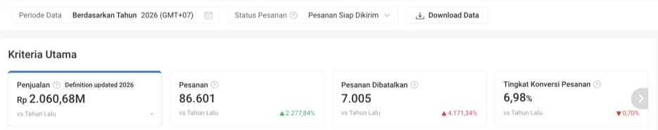 Dashboard Shopee toko RBY Januari sampai September 2026: penjualan Rp2,06 miliar
